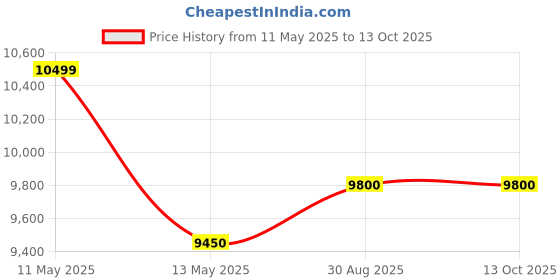tatacliq.com SPYDER CRAFT Engineered Wood TV Entertainment Unit (White) spyder craft Price History Graph from 11 May 2025 to 13 Oct 2025