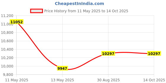 tatacliq.com SPYDER CRAFT Engineered Wood TV Entertainment Unit (White) spyder craft Price History Graph from 11 May 2025 to 13 Oct 2025