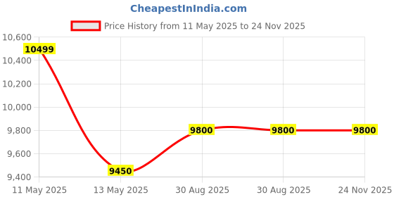 tatacliq.com SPYDER CRAFT Engineered Wood TV Entertainment Unit (Wood Brown) spyder craft Price History Graph from 11 May 2025 to 23 Nov 2025