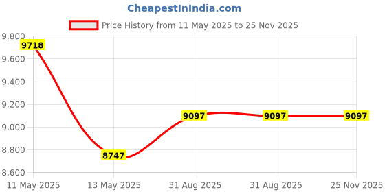 tatacliq.com SPYDER CRAFT Engineered Wood TV Entertainment Unit (Wood Brown) spyder craft Price History Graph from 11 May 2025 to 25 Nov 2025