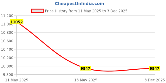 tatacliq.com SPYDER CRAFT Engineered Wood TV Entertainment Unit (Wood Brown & White) spyder craft Price History Graph from 11 May 2025 to 2 Dec 2025