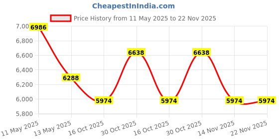 tatacliq.com SPYDER CRAFT Liard Engineered Wood Office Desk (White) spyder craft Price History Graph from 11 May 2025 to 22 Nov 2025
