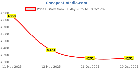 tatacliq.com Spyder Craft Oak Wood Modern Coffee Table with Storage spyder craft Price History Graph from 11 May 2025 to 18 Oct 2025