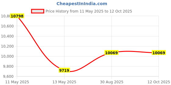 tatacliq.com SPYDER CRAFT SL6 Engineered Wood TV Entertainment Unit (Brown) spyder craft Price History Graph from 11 May 2025 to 12 Oct 2025