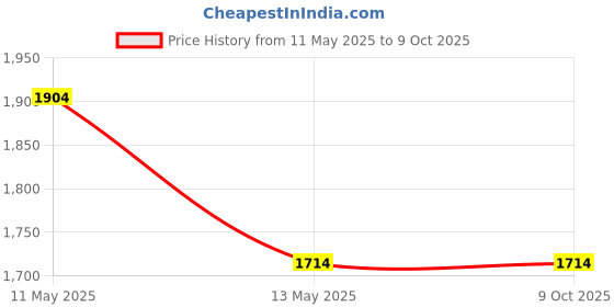 tatacliq.com SPYDER CRAFT Tokyo Engineered Wood TV Entertainment Unit (Noce Lyon & White) spyder craft Price History Graph from 11 May 2025 to 9 Oct 2025