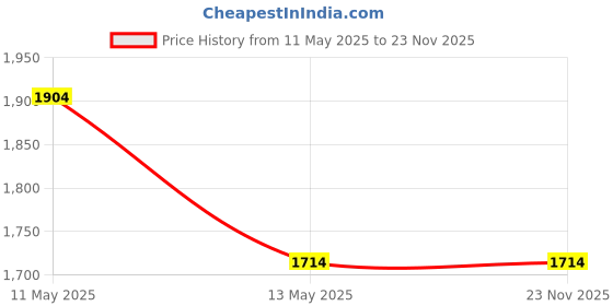 tatacliq.com SPYDER CRAFT Tokyo Engineered Wood TV Entertainment Unit (White) spyder craft Price History Graph from 11 May 2025 to 23 Nov 2025