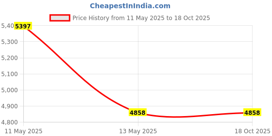 tatacliq.com SPYDER CRAFT Viola Engineered Wood Office Desk (White) spyder craft Price History Graph from 11 May 2025 to 17 Oct 2025