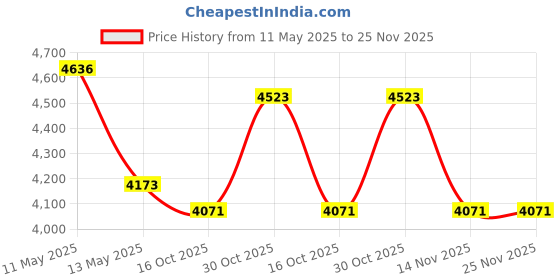 tatacliq.com SPYDER CRAFT Volbeat Engineered Wood Office Desk (White) spyder craft Price History Graph from 11 May 2025 to 25 Nov 2025