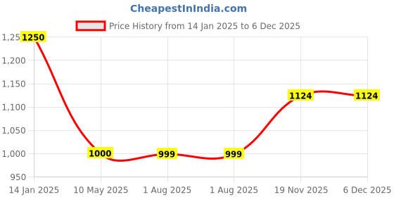tatacliq.com Spykar 15 Ltrs Yellow & Black Medium Laptop Backpack spykar Price History Graph from 14 Jan 2025 to 6 Dec 2025