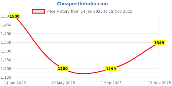tatacliq.com Spykar 18 Ltrs Black Medium Backpack spykar Price History Graph from 14 Jan 2025 to 18 Nov 2025