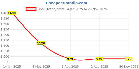 tatacliq.com Spykar 20 Ltrs Black Solid Medium Backpack spykar Price History Graph from 14 Jan 2025 to 19 Nov 2025