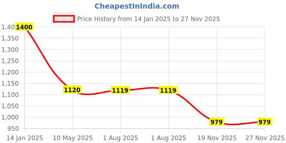 tatacliq.com Spykar 20 Ltrs Grey Medium Backpack spykar Price History Graph from 14 Jan 2025 to 26 Nov 2025