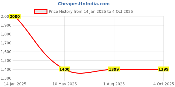 tatacliq.com Spykar 20.8 Ltrs Dark Grey  Medium Backpack spykar Price History Graph from 14 Jan 2025 to 4 Oct 2025