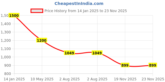 tatacliq.com Spykar 21.4 Ltrs Black Medium Backpack spykar Price History Graph from 14 Jan 2025 to 23 Nov 2025