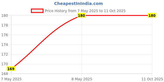 tatacliq.com Spykar Actif All Day Long Deo Spray - 150 ml spykar Price History Graph from 7 May 2025 to 10 Oct 2025