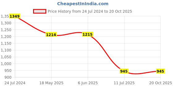 tatacliq.com Spykar Amber Yellow Cotton Regular Slim Fit Checks Shirt spykar Price History Graph from 24 Jul 2024 to 20 Oct 2025