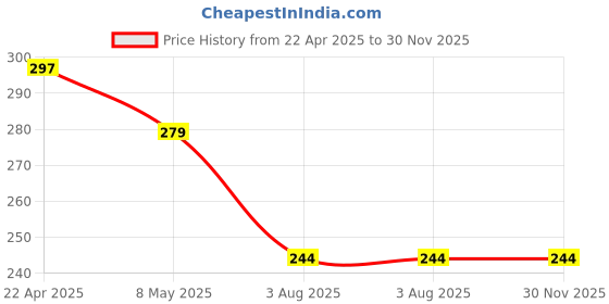 tatacliq.com Spykar Arctic Lime For The Restless Body Spray - 185 ml spykar Price History Graph from 22 Apr 2025 to 29 Nov 2025