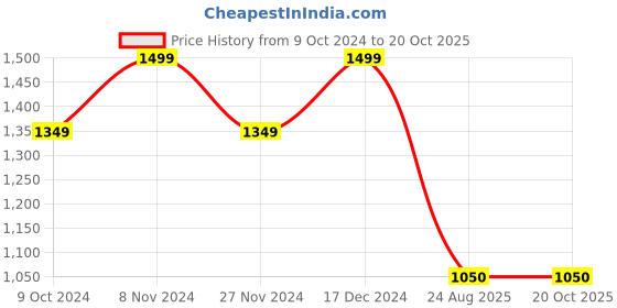 tatacliq.com Spykar Atlantic Green Linen Regular Slim Fit Shirt spykar Price History Graph from 9 Oct 2024 to 20 Oct 2025