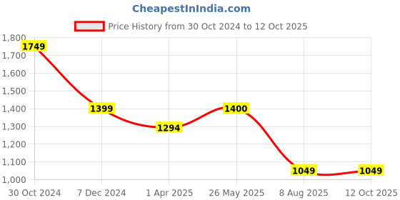 tatacliq.com Spykar Baby Pink Regular Fit Puffer Jacket spykar Price History Graph from 30 Oct 2024 to 11 Oct 2025