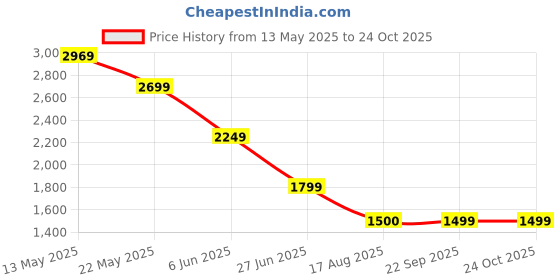 tatacliq.com Spykar Beige 100% Cotton Slim Print Shirt spykar Price History Graph from 13 May 2025 to 22 Oct 2025
