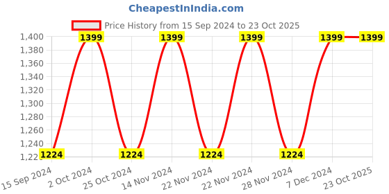 tatacliq.com Spykar Beige Cotton Comfort Fit Jeans spykar Price History Graph from 15 Sep 2024 to 23 Oct 2025