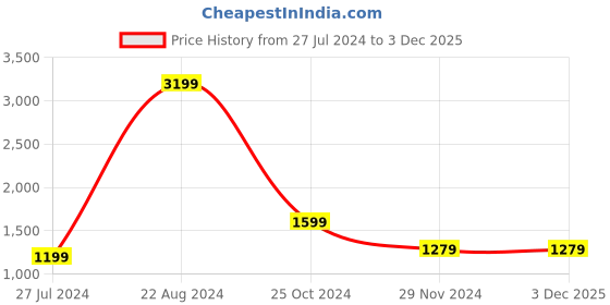 tatacliq.com Spykar Beige Cotton High Rise Jeans spykar Price History Graph from 27 Jul 2024 to 3 Dec 2025