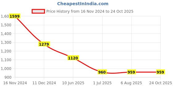 tatacliq.com Spykar Beige Cotton High Rise Jeans spykar Price History Graph from 16 Nov 2024 to 23 Oct 2025