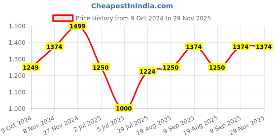 tatacliq.com Spykar Beige Cotton Linen Regular Fit Checks Shirt spykar Price History Graph from 9 Oct 2024 to 29 Nov 2025