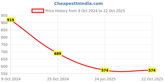 tatacliq.com Spykar Beige Cotton Mid Rise Trousers spykar Price History Graph from 9 Oct 2024 to 22 Oct 2025