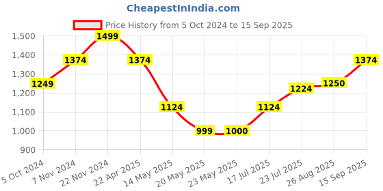 tatacliq.com Spykar Beige Cotton Regular Fit Shirt spykar Price History Graph from 5 Oct 2024 to 15 Sep 2025