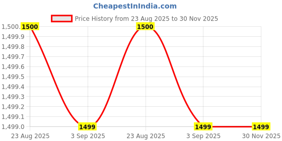 tatacliq.com Spykar Beige Cotton Regular Fit Shorts spykar Price History Graph from 23 Aug 2025 to 30 Nov 2025