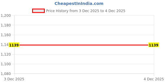 tatacliq.com Spykar Beige Cotton Relaxed Fit Mid Rise Jeans spykar Price History Graph from 3 Dec 2025 to 3 Dec 2025