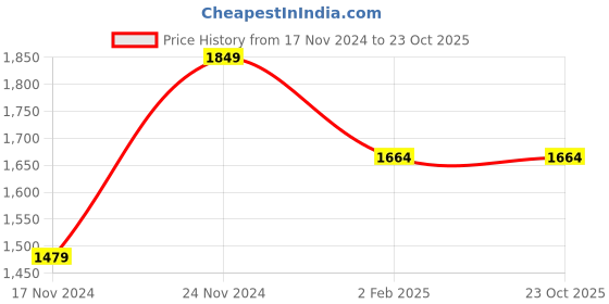 tatacliq.com Spykar Beige Cotton Slim Fit Jeans spykar Price History Graph from 17 Nov 2024 to 23 Oct 2025