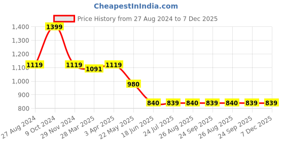 tatacliq.com Spykar Beige Mid Rise Pants spykar Price History Graph from 27 Aug 2024 to 6 Dec 2025