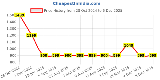 tatacliq.com Spykar Beige Mid Rise Pants spykar Price History Graph from 28 Oct 2024 to 5 Dec 2025