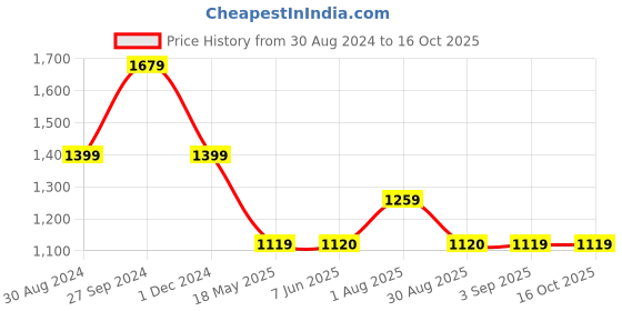 tatacliq.com Spykar Beige Regular Fit High Rise Joggers spykar Price History Graph from 30 Aug 2024 to 16 Oct 2025
