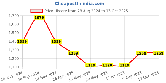 tatacliq.com Spykar Beige Regular Fit High Rise Joggers spykar Price History Graph from 28 Aug 2024 to 13 Oct 2025