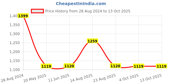tatacliq.com Spykar Beige Regular Fit High Rise Joggers spykar Price History Graph from 28 Aug 2024 to 13 Oct 2025