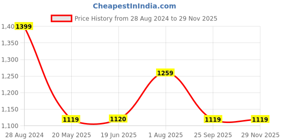 tatacliq.com Spykar Beige Regular Fit High Rise Joggers spykar Price History Graph from 28 Aug 2024 to 28 Nov 2025