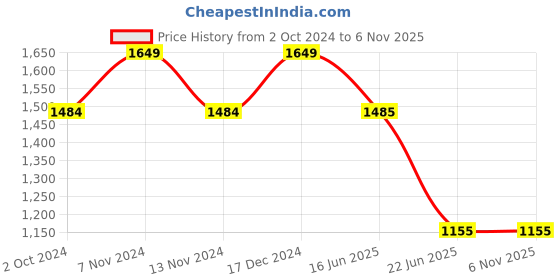 tatacliq.com Spykar Beige Regular Fit Printed Hooded Sweatshirt spykar Price History Graph from 2 Oct 2024 to 6 Nov 2025