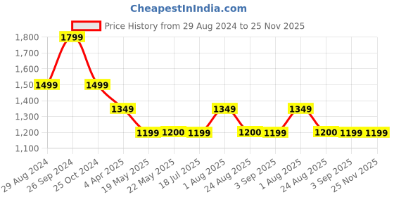 tatacliq.com Spykar Beige Relaxed Fit High Rise Trousers spykar Price History Graph from 29 Aug 2024 to 25 Nov 2025