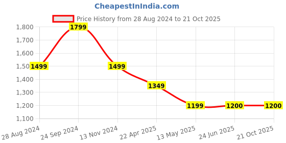 tatacliq.com Spykar Beige Relaxed Fit High Rise Trousers spykar Price History Graph from 28 Aug 2024 to 21 Oct 2025