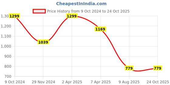 tatacliq.com Spykar Beige Relaxed Fit Trackpants spykar Price History Graph from 9 Oct 2024 to 23 Oct 2025