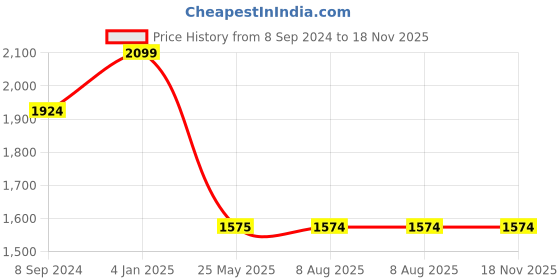 tatacliq.com Spykar Beige Skinny Fit Jeans spykar Price History Graph from 8 Sep 2024 to 17 Nov 2025