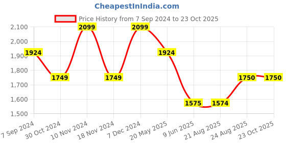 tatacliq.com Spykar Beige Skinny Fit Jeans spykar Price History Graph from 7 Sep 2024 to 22 Oct 2025