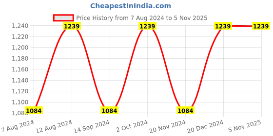 tatacliq.com Spykar Beige Slim Fit Jeans spykar Price History Graph from 7 Aug 2024 to 4 Nov 2025