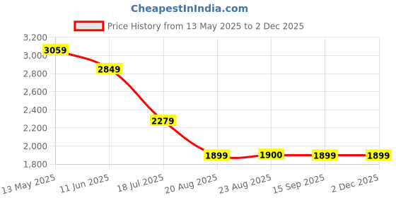 tatacliq.com SPYKAR Beige Solid Cargos spykar Price History Graph from 13 May 2025 to 1 Dec 2025