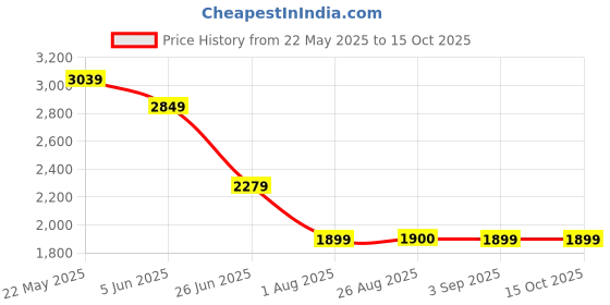 tatacliq.com SPYKAR Beige Solid Cargos spykar Price History Graph from 22 May 2025 to 14 Oct 2025