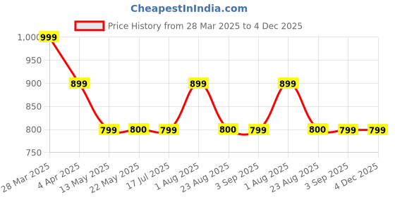 tatacliq.com Spykar Beige Solid Shirt spykar Price History Graph from 28 Mar 2025 to 4 Dec 2025