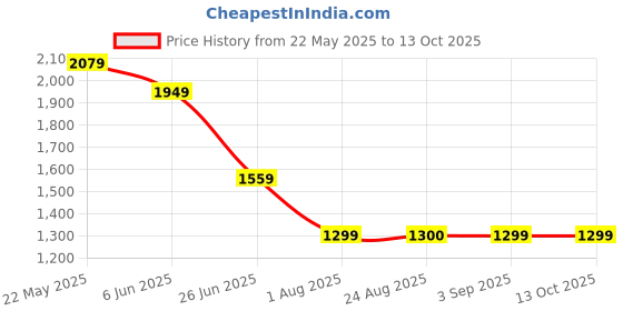 tatacliq.com SPYKAR Beige Solid Shorts spykar Price History Graph from 22 May 2025 to 12 Oct 2025